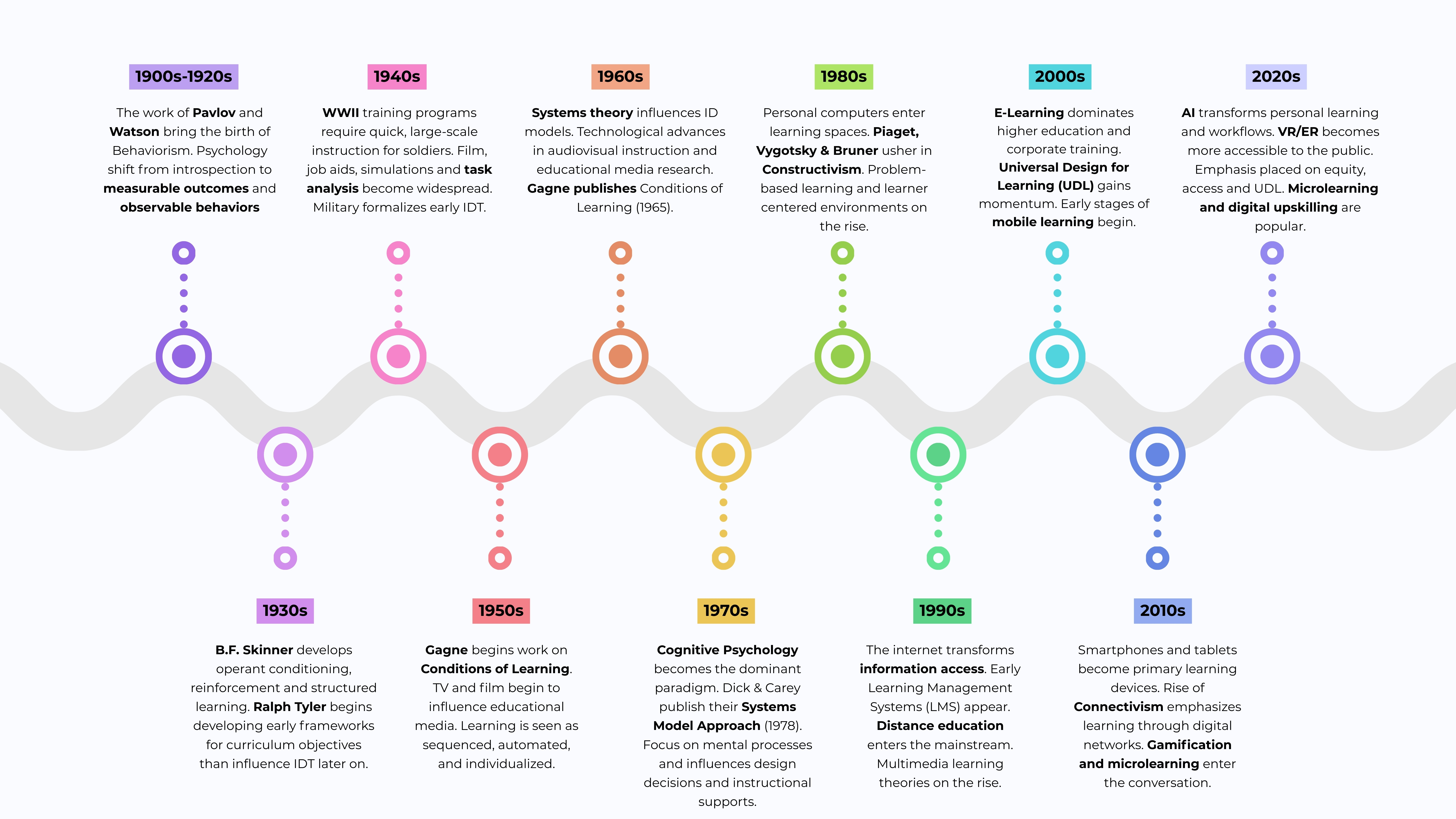 Timeline of major events in the history of Instructional Design and Technology